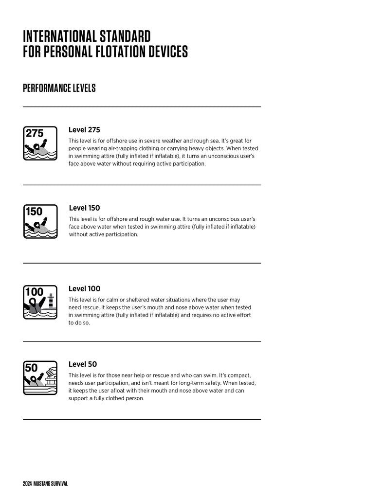 ISO Levels graphic