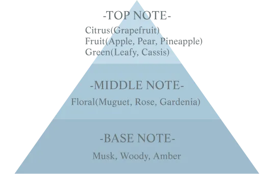 グリーンフローラルの香り