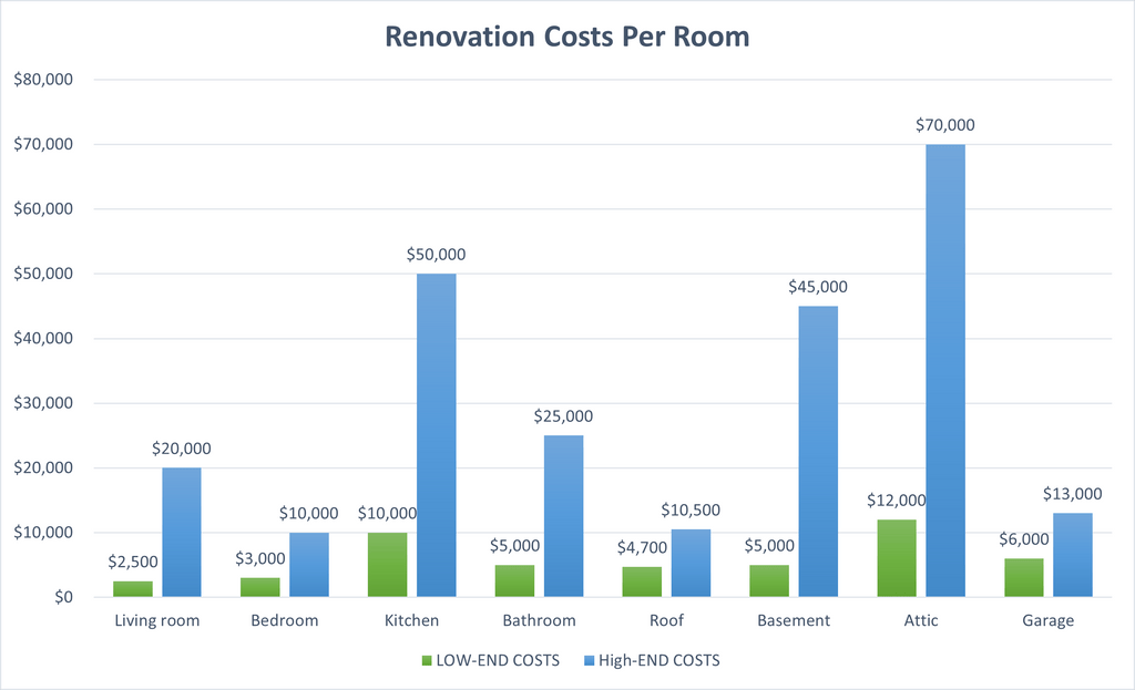 Cost to remodel or renovate a house by HomeGuide and HomeAdvisor.