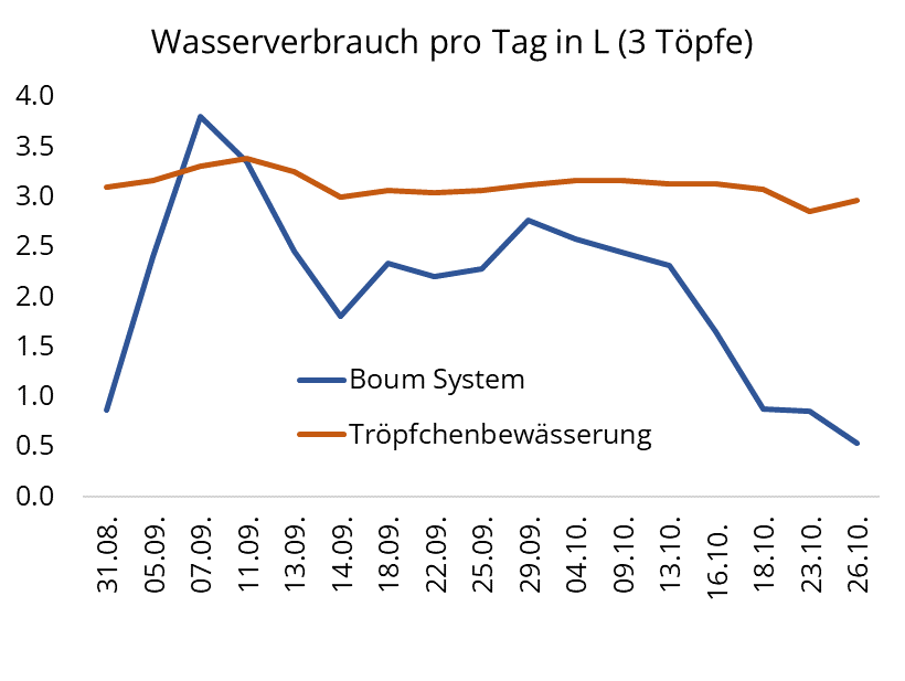 Wasserverbrauch Dochtbewässerung vs. Tröpfchenbewässerung