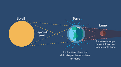 Explication Lune rouge