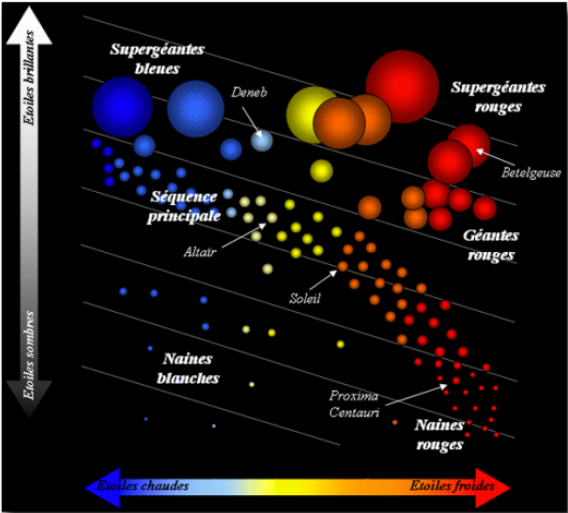 Les différents types d'étoiles