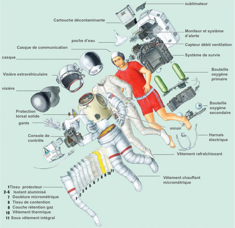 elements d'une combinaison d'astronaute