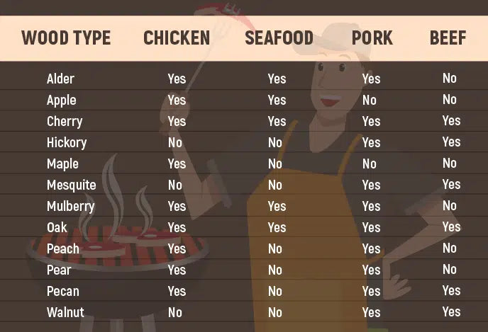 Wood Type Chart for smoking meat, smoking meat, smoked steak