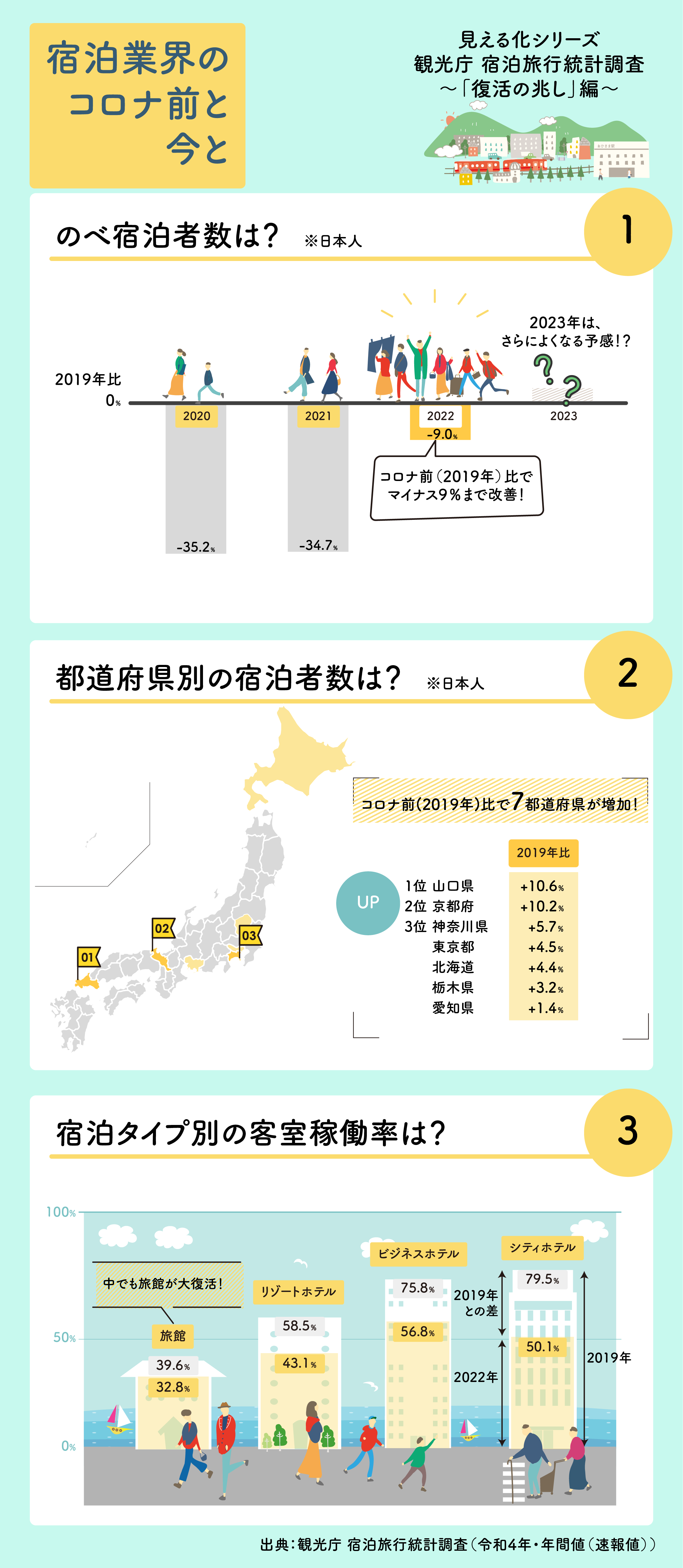 宿泊旅行統計調査のインフォグラフィック。のべ宿泊者数はコロナ前比でマイナス9％まで改善している。都道府県別の宿泊者数は、コロナ前比で7都道府県が増加している。宿泊タイプ別の客室稼働率は特に旅館の復活が著しく、コロナ前(39.6%)に迫る32.8％となった。