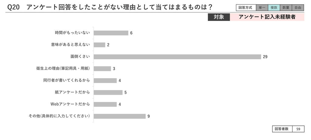 「回答したことがない理由は？」という問いに59人中29人が「面倒くさい」と回答した