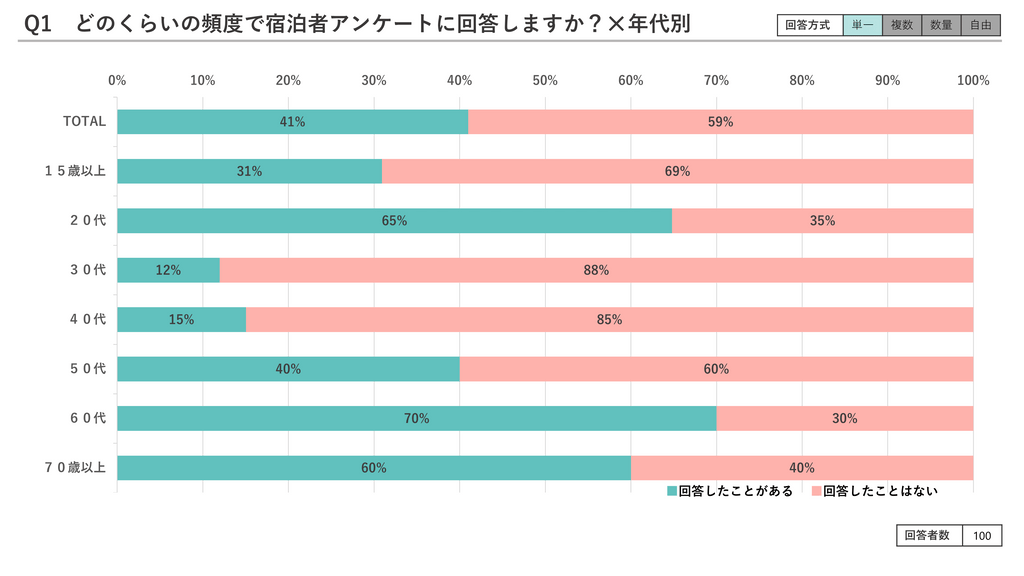 前述グラフの年代別内訳。20代では「回答したことはない」が少なく(35%)、30代と40代では「回答したことはない」が多い(88%、85％)。