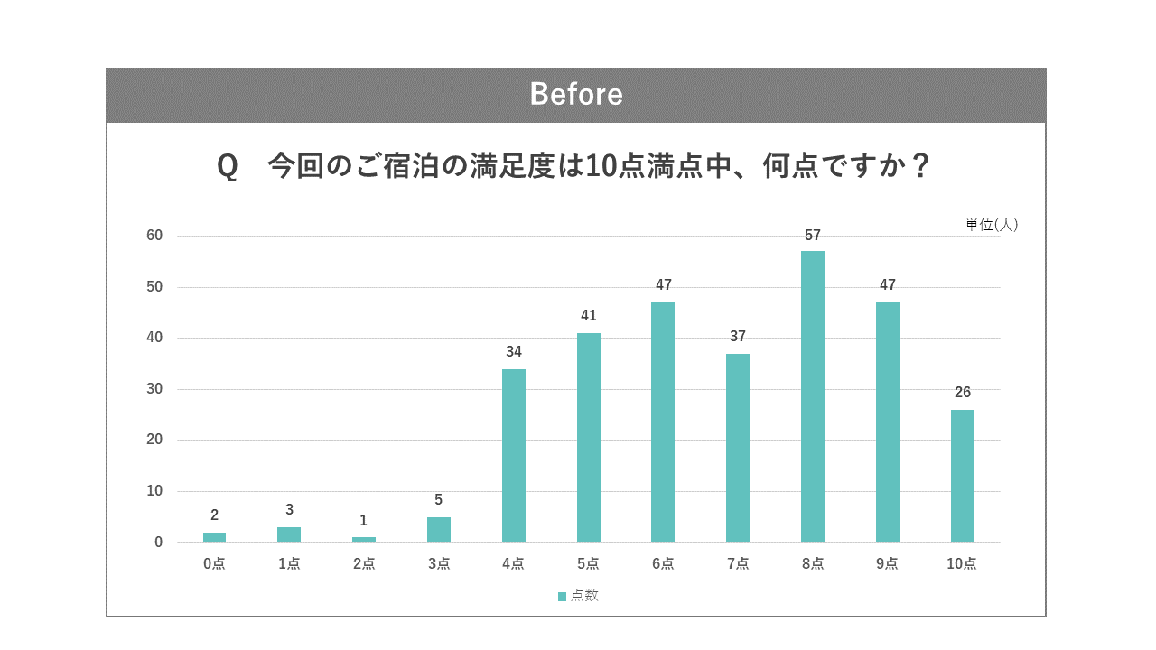 Before：シンプルさを意識しないグラフ