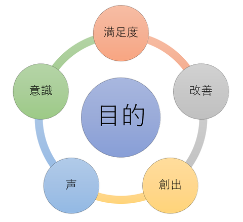 目的の5分類の図解化イメージ「満足度」「改善」「創出」「声」「意識」