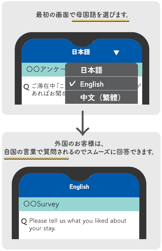 アンケート画面イメージ。STEP1：母国語を選ぶ　STEP2：母国語で質問される