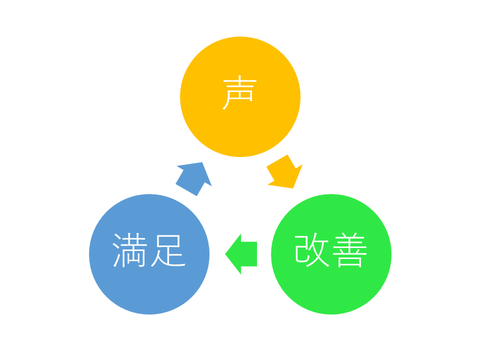 「声」→「改善」→「満足」の好循環