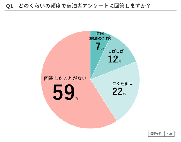 アンケート結果：59％の人がアンケートに回答したことがないという