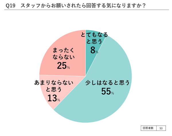 アンケート結果：とてもなると思う…8％　少しはなると思う…55％