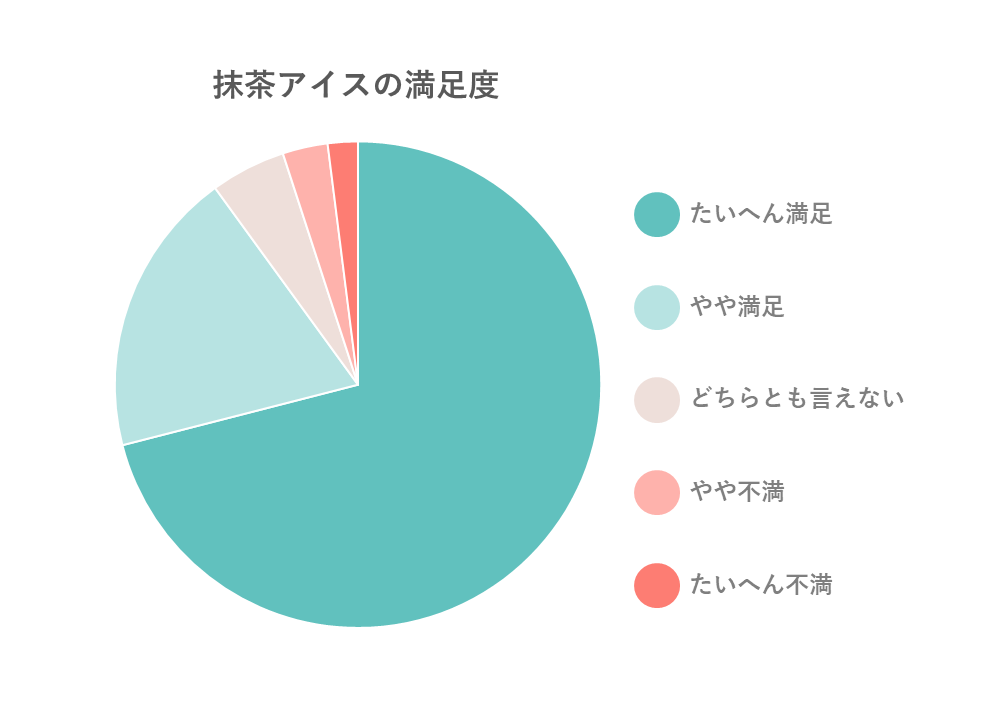 抹茶アイスの満足度の円グラフ。「たいへん満足」と「やや満足」が9割を占めている。