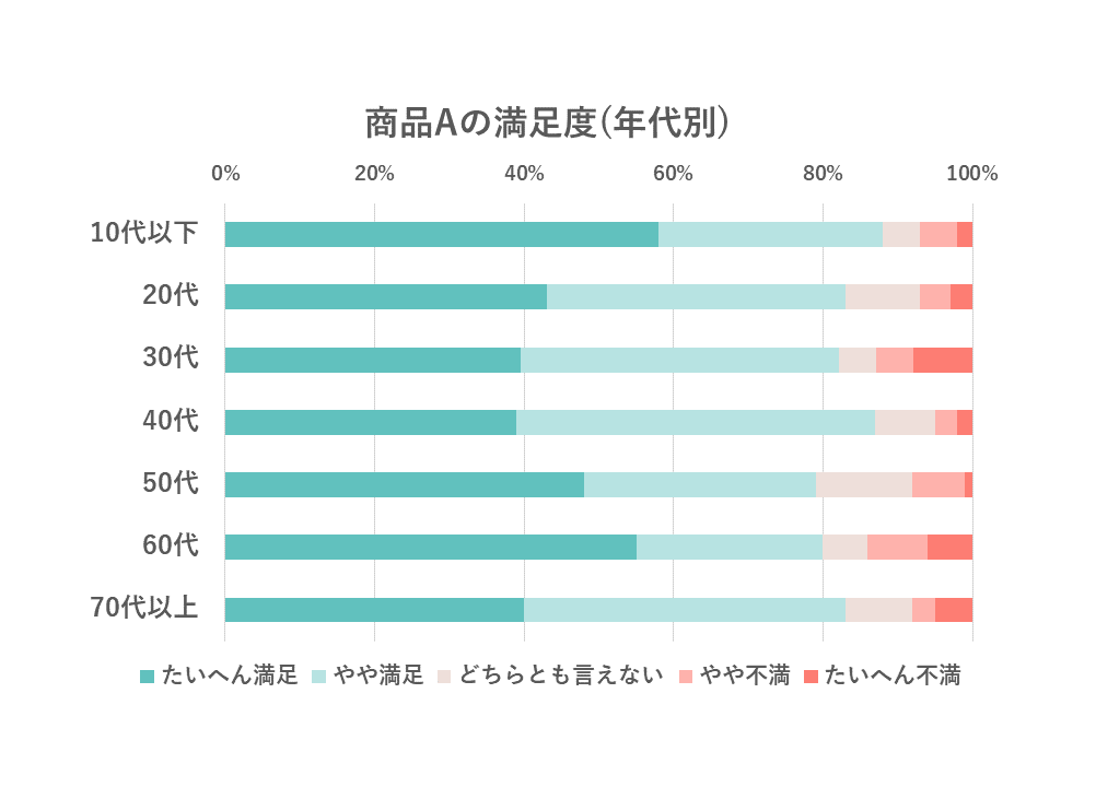 商品Aの満足度(年代別)の帯グラフ。すべての年代で満足度が高いことがわかる。