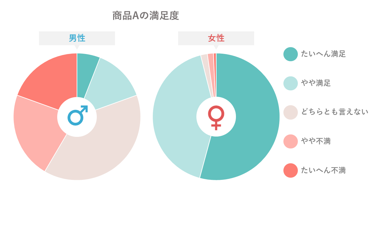 商品Aの満足度(男女別)。男性と女性で満足度が逆転していることがわかる。