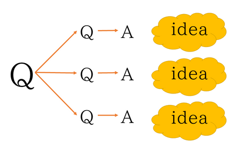 「問い→答え→アイデア」の概念図