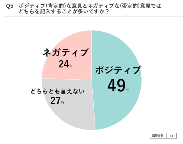 グラフ「ポジティブ意見とネガティブ的意見はどちらを記入することが多いか」：ポジティブ49％、どちらとも言えない27％、ネガティブ24％。