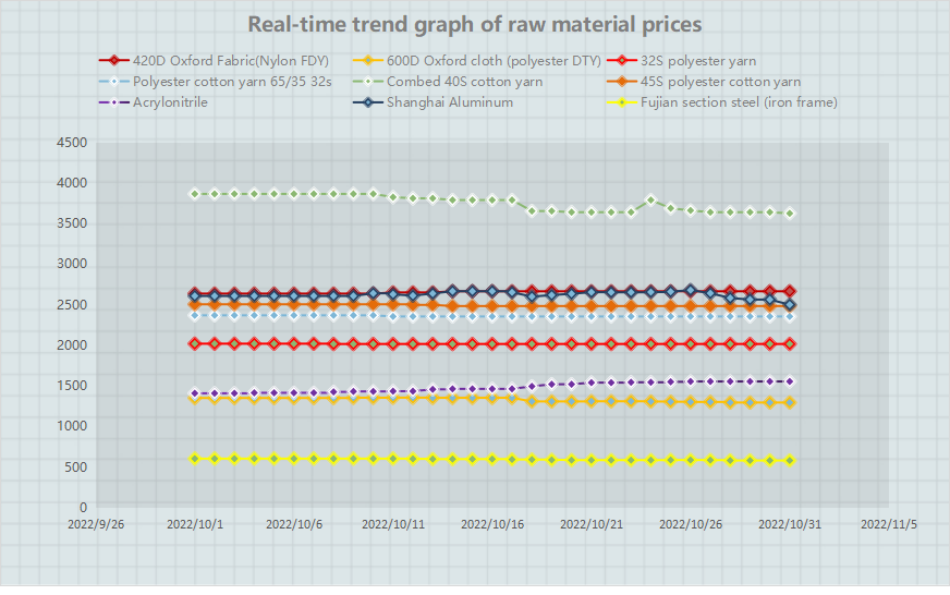 Real-time trend graph of raw material prices （October, 2022）