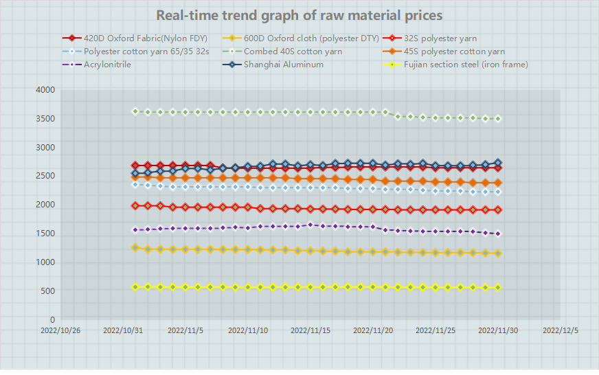 Real-time trend graph of raw material prices （November, 2022）