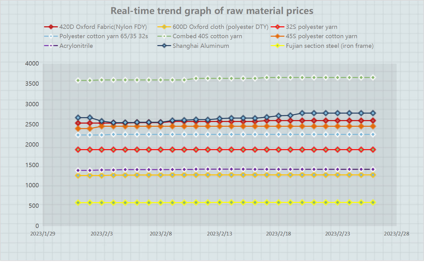 Real-time trend graph of raw material prices （February, 2023）