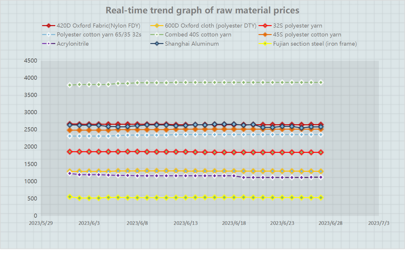 Real-time trend graph of raw material prices （June, 2023）