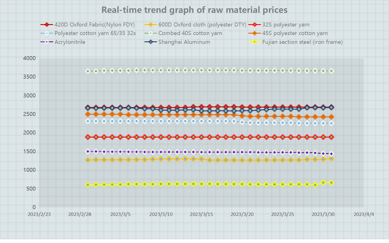 Real-time trend graph of raw material prices （March, 2023）