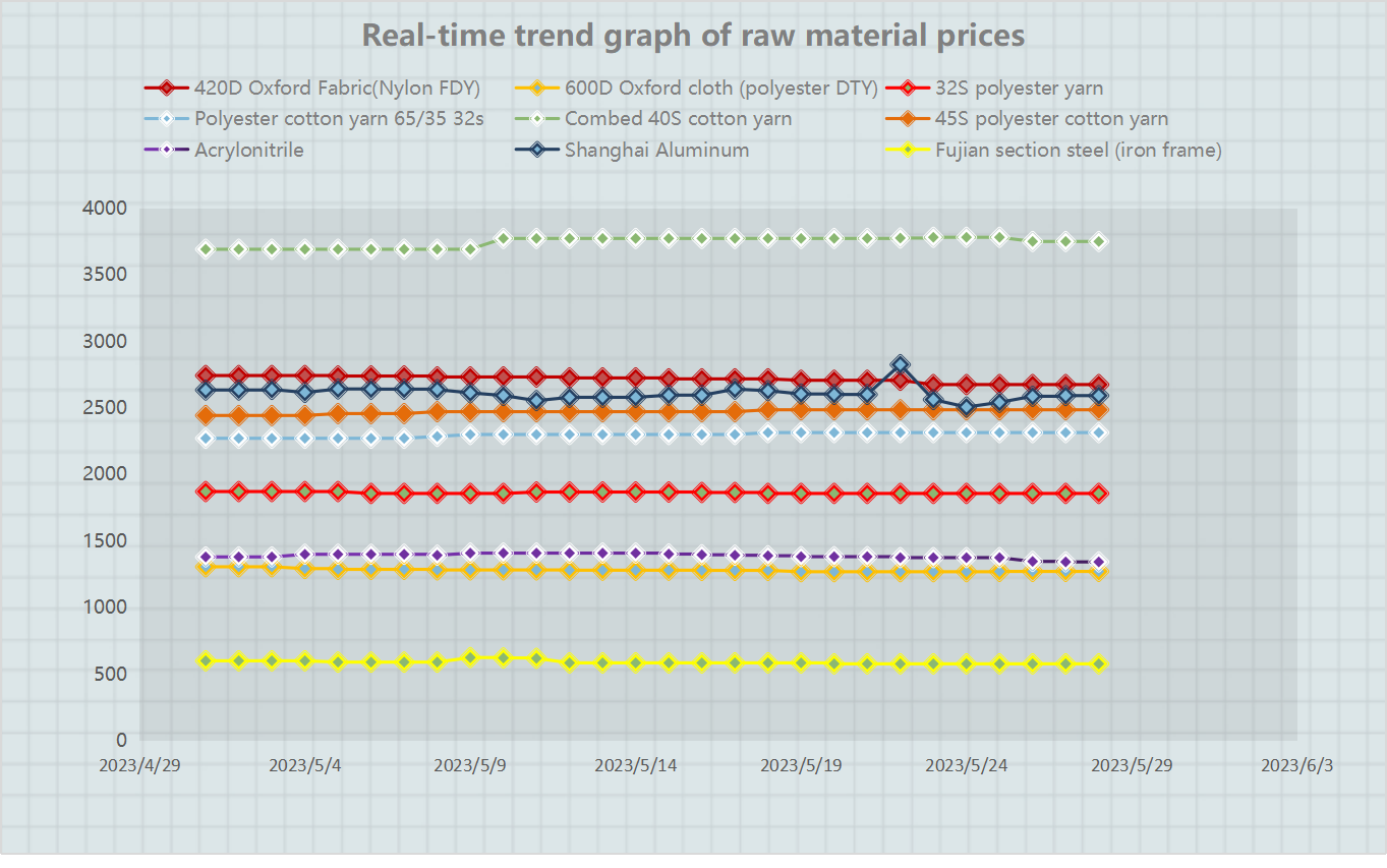 Real-time trend graph of raw material prices （May , 2023）