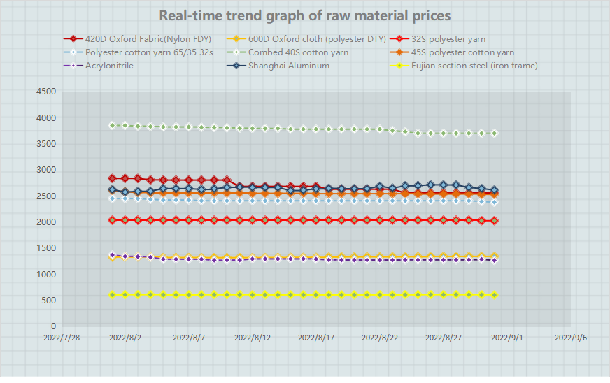Real-time trend graph of raw material prices 