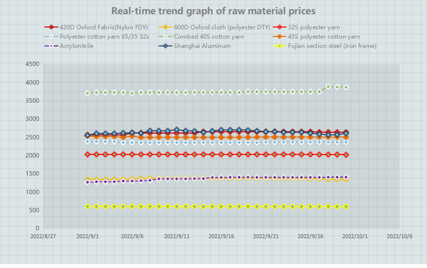 Real-time trend graph of raw material prices