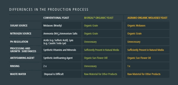 Organic Yeast dried and fresh for baking