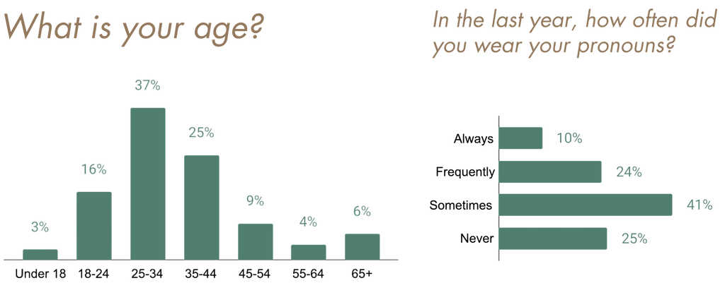 Two charts showing data from the 2023 Fall Pronoun Survey: on the left, what is your age? on the right, in the last year, how often did you wear your pronouns?