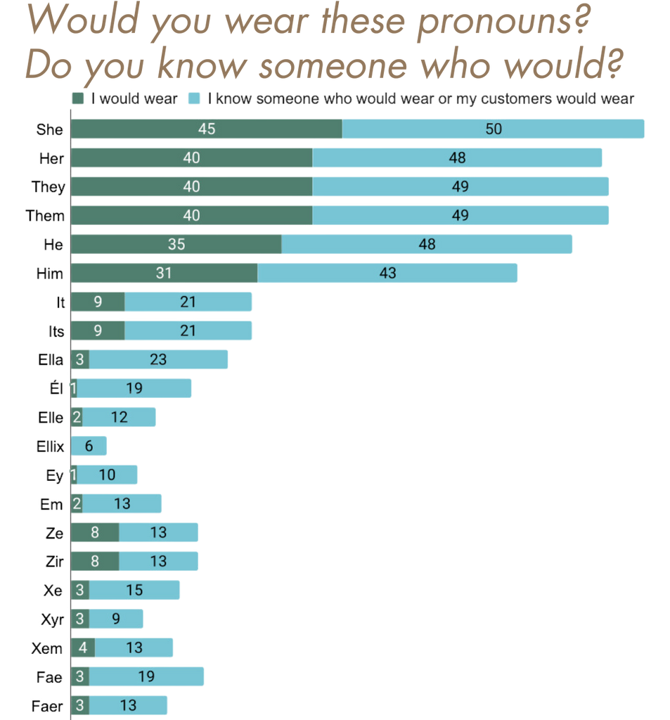 A chart showing what pronouns survey respondents said they, or someone they knew, would wear