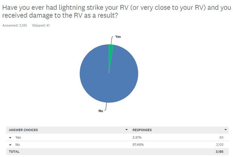 RV lightning strike survey