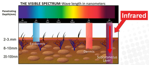 Light Wavelength Penetration