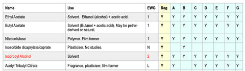 Non toxic nail polish assessment