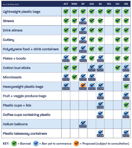 Which states and territories have banned single use plastic in Australia