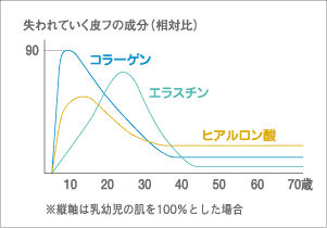 失われていく皮膚の成分