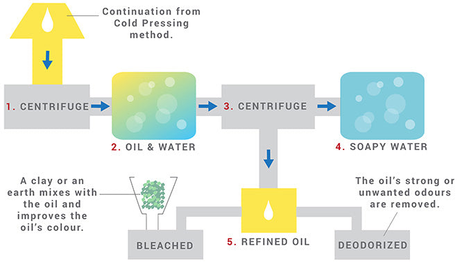 oil-maceration