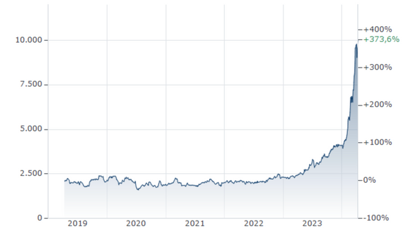 Abbildung 1: Kakao Weltmarktpreis in $ pro Tonne, von 2019 bis April 2024.