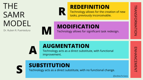 the SAMR Model