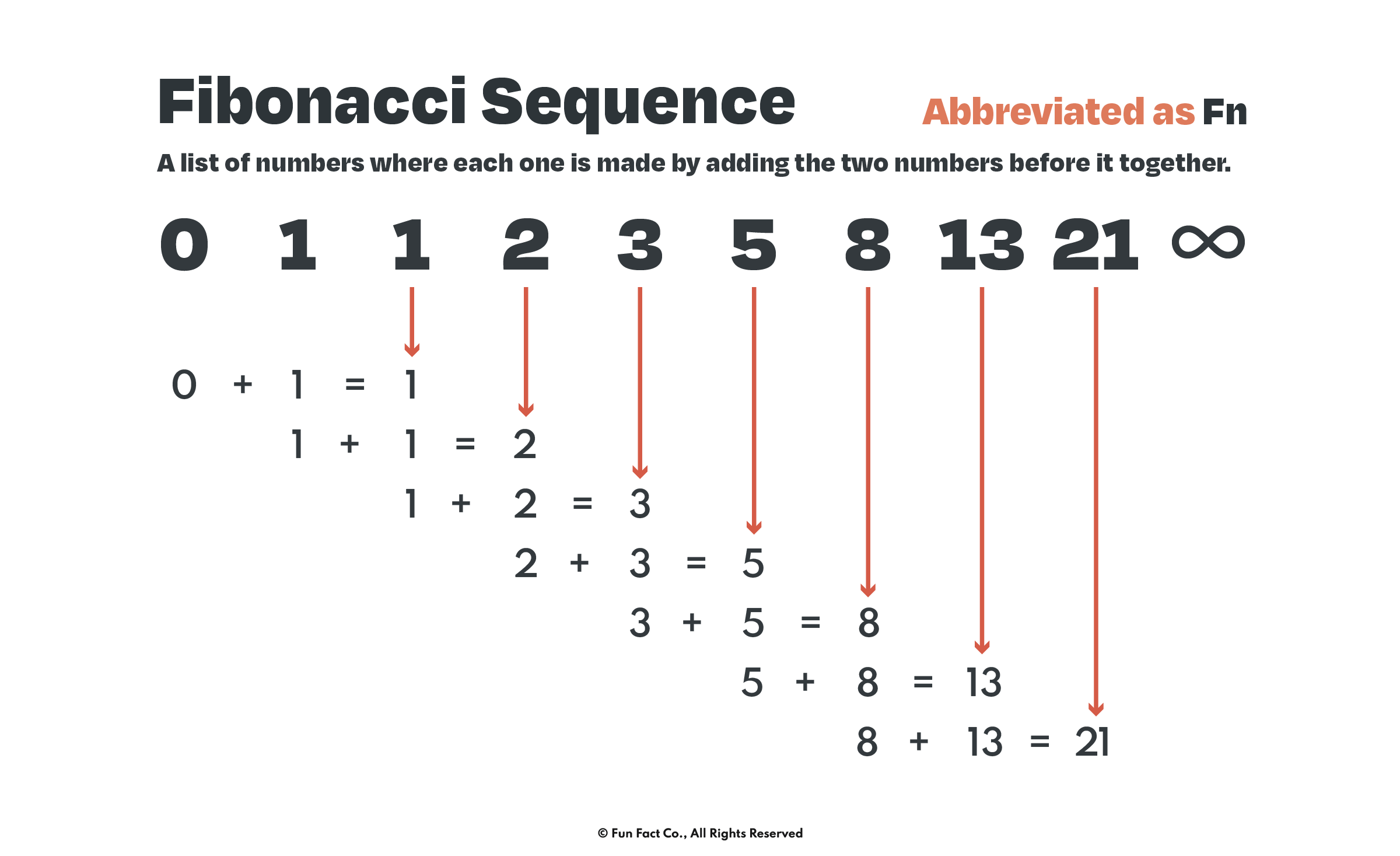 Fibonacci Sequence Chart