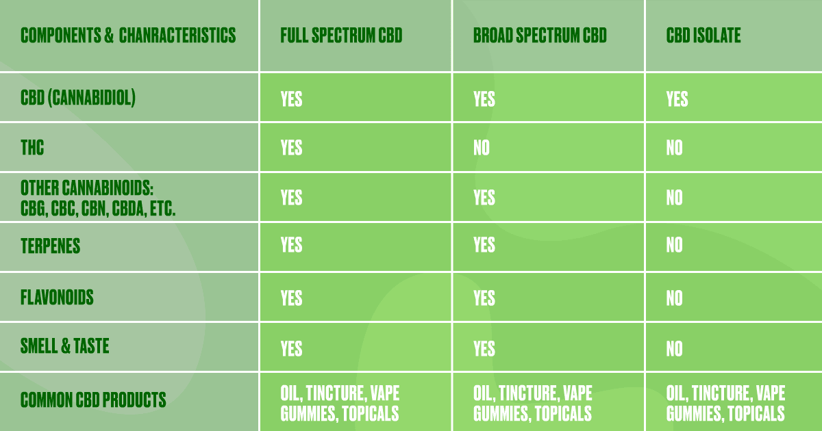 Full Spectrum Broad Spectrum and Cbd Isolate chart