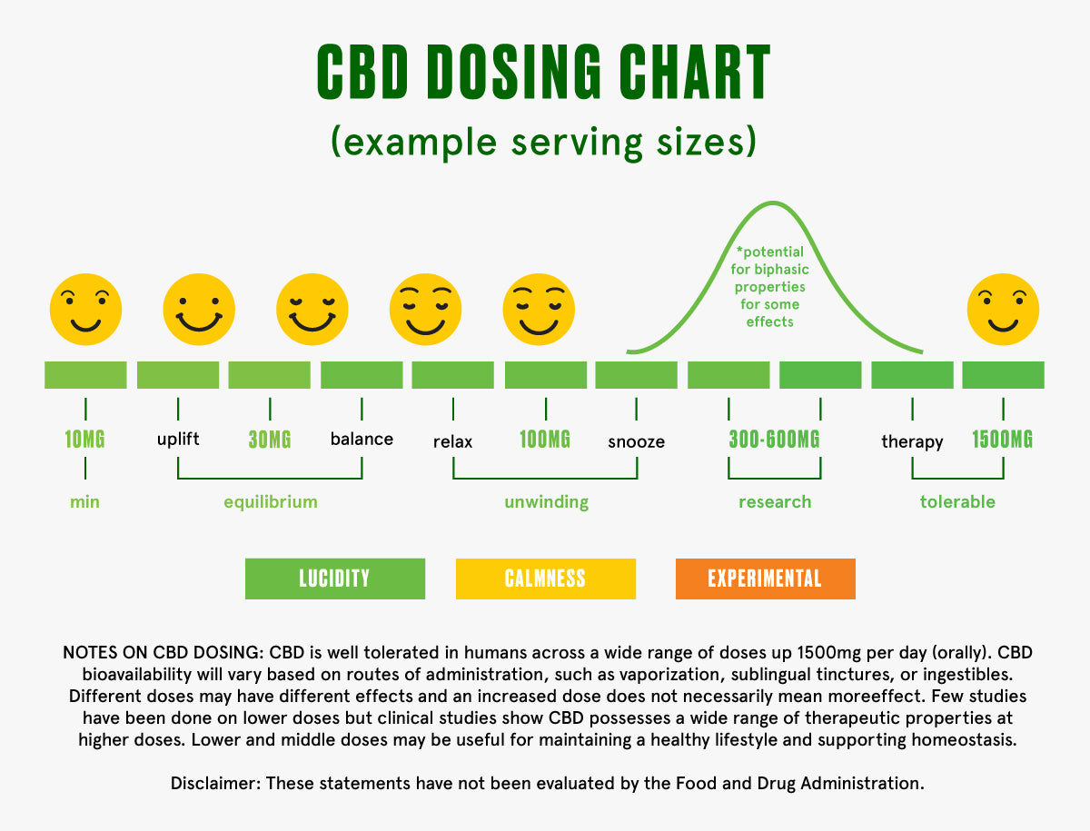 CBD Dosing chart King Buddha