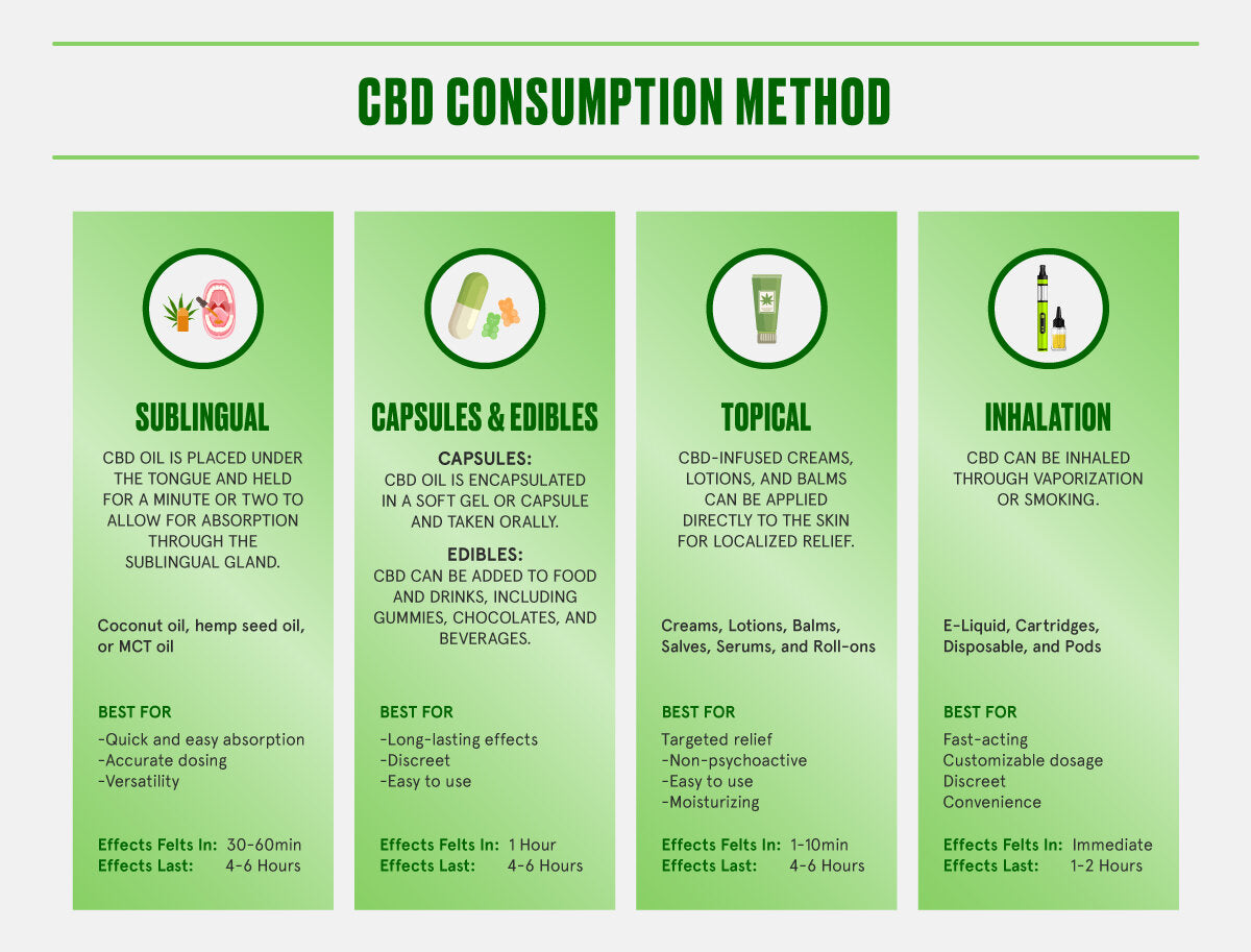 CBD consumption methods