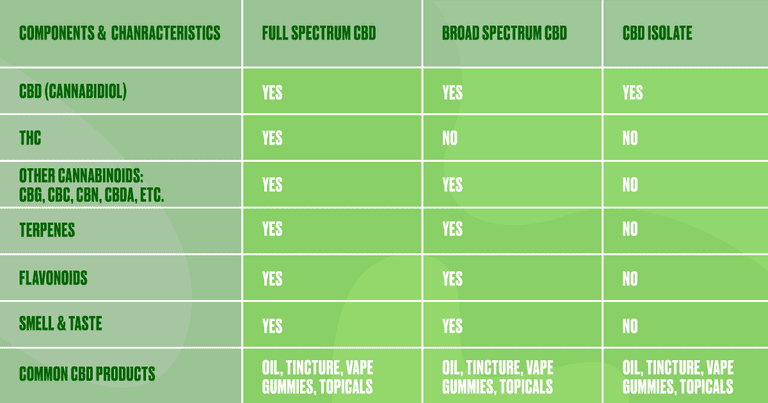 Full Spectrum CBD, Broad Spectrum CBD, CBD Isolate chart King Buddha 