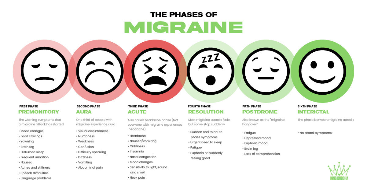 Phases of Migraine