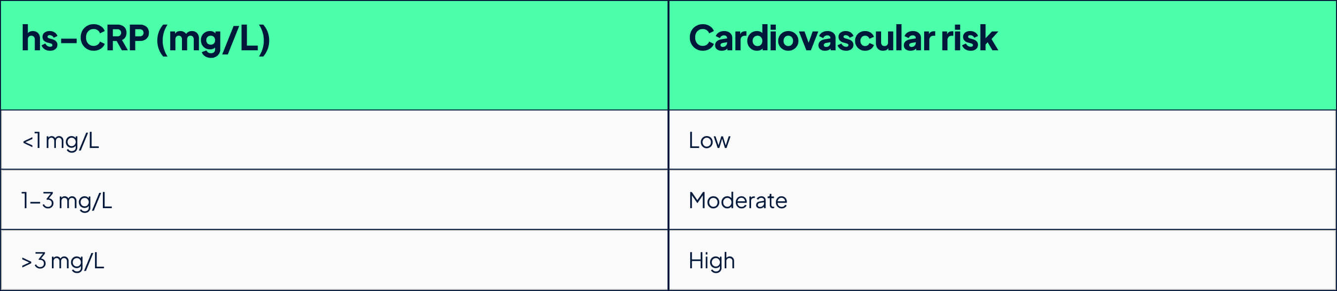 CRP levels table