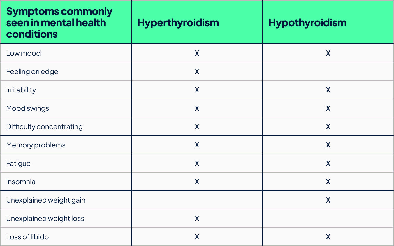 Thyroid condition vs mental health comparison table