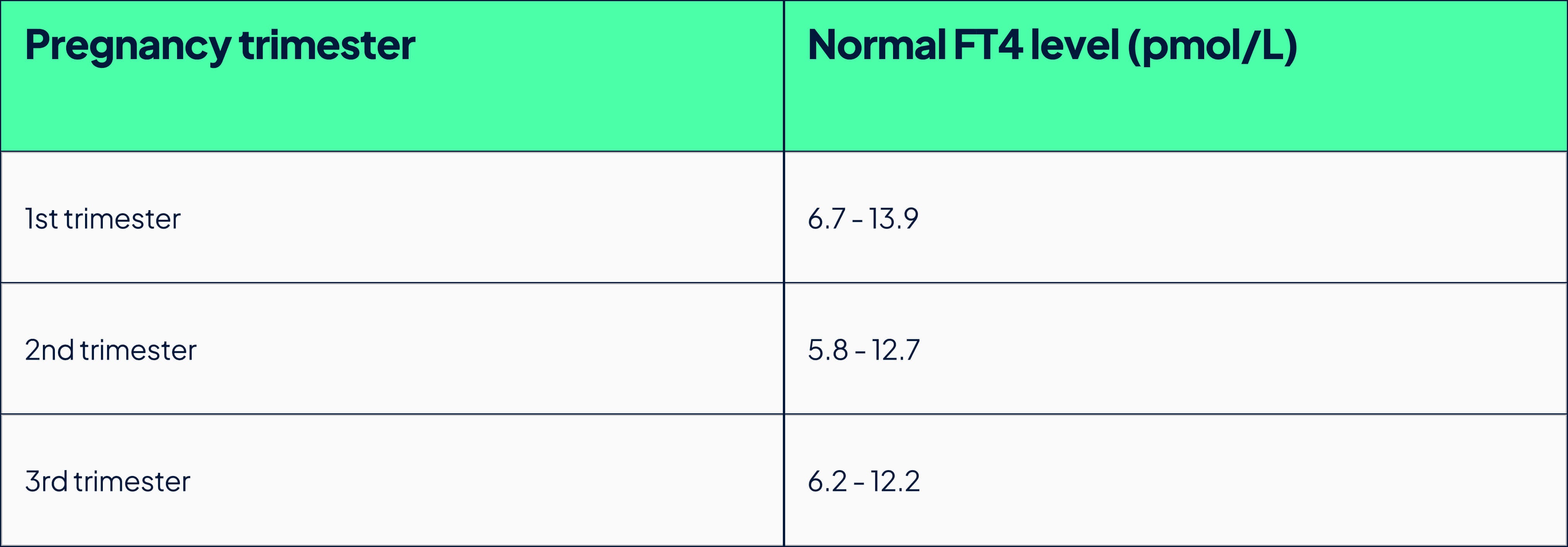 T4 levels throughout pregnancy table